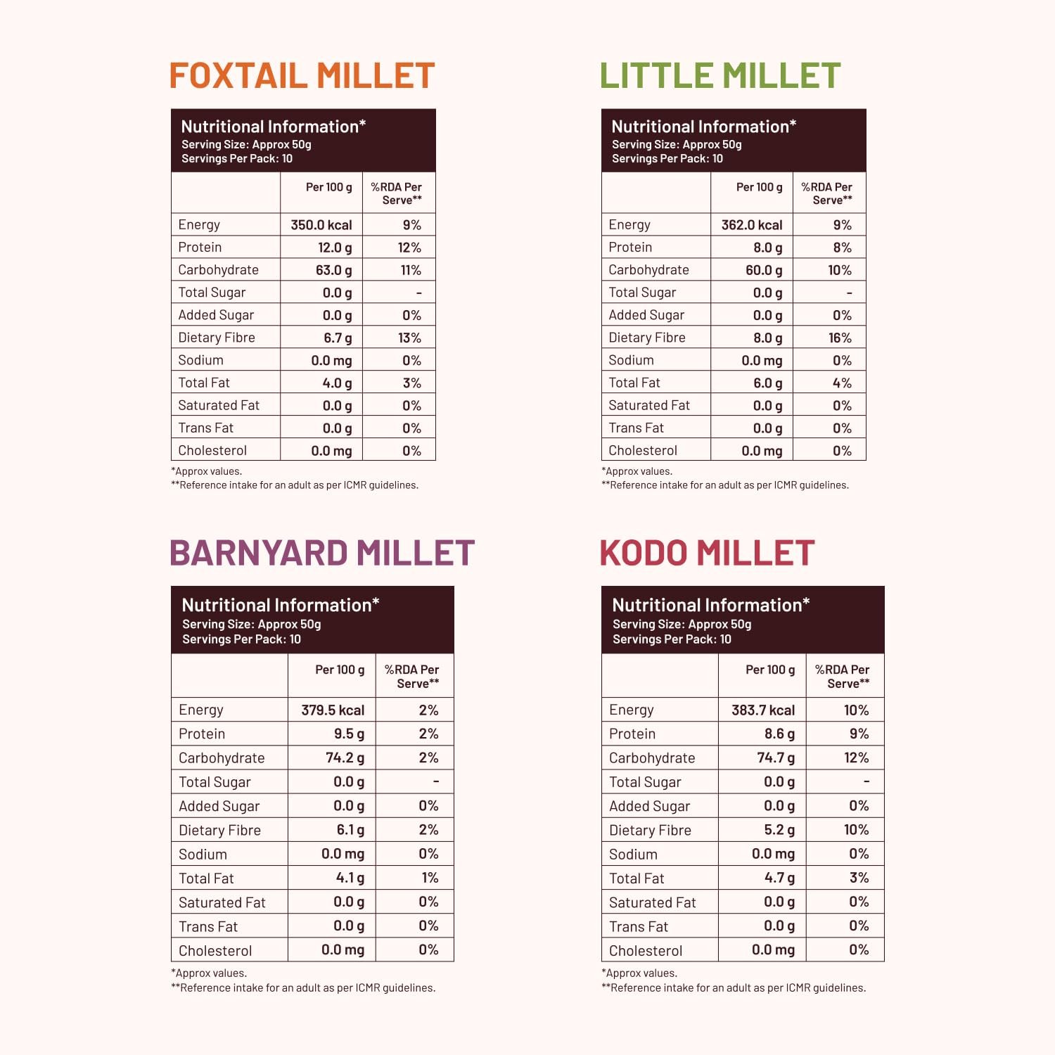 Mille Grains Combo | Foxtail, Little, Kodo and Barnyard Millet | Unpolished, Toasted, No Soaking Required | Ideal for Fasting | Rice Replacement | High Fibre and Plant Protein | Gluten Free | Cooks in 10 minutes, 500 g X 4 - Image 6