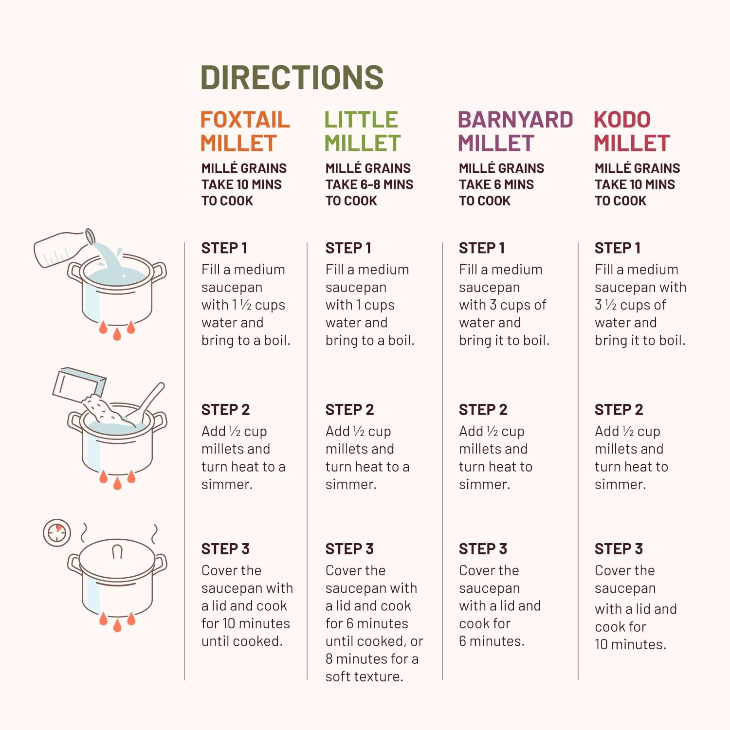 Mille Grains Combo | Foxtail, Little, Kodo and Barnyard Millet | Unpolished, Toasted, No Soaking Required | Ideal for Fasting | Rice Replacement | High Fibre and Plant Protein | Gluten Free | Cooks in 10 minutes, 500 g X 4 - Image 7